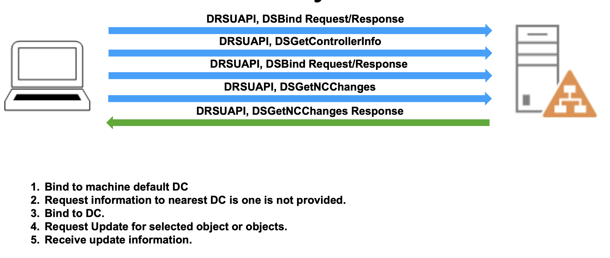 DCSync Protocol Flow