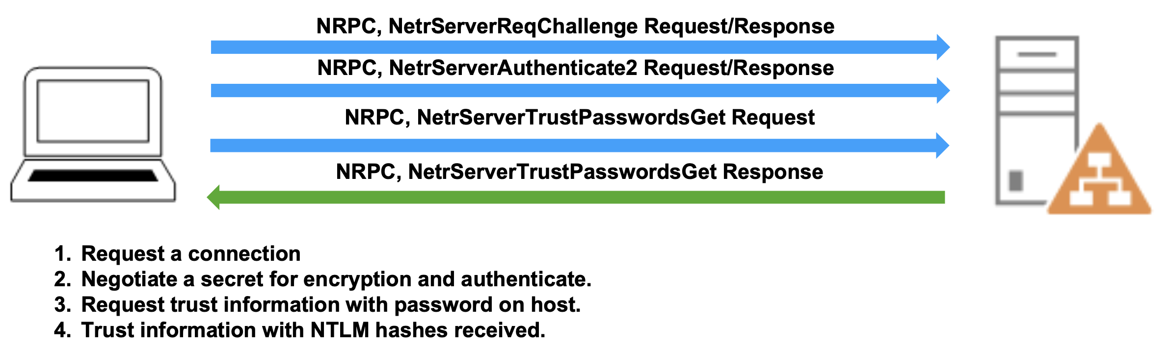 Challenge Request/Response