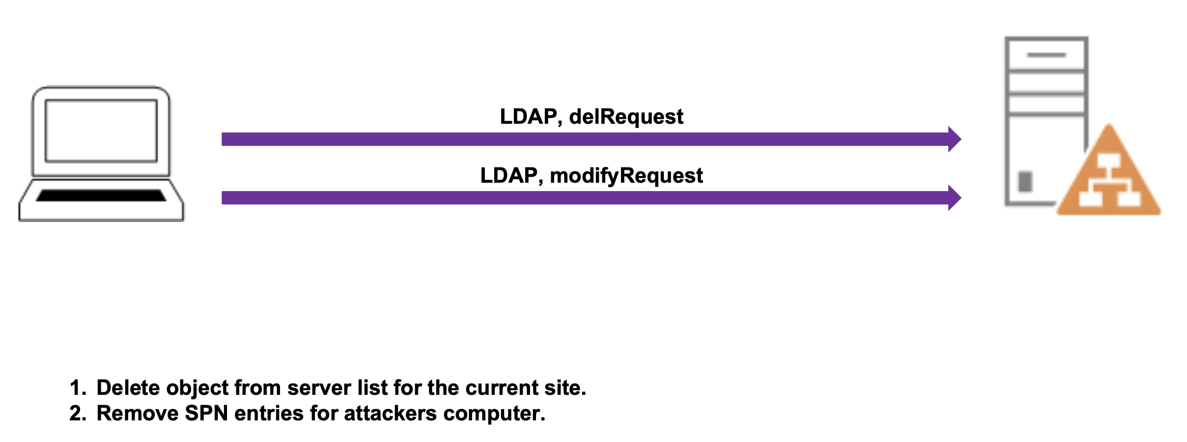 DCShadow Cleanup - Delete from Site
